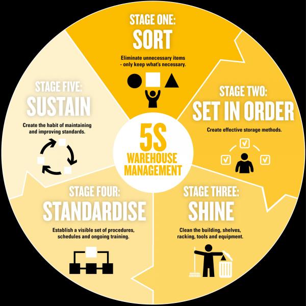 The 5S Model in Warehouse Management