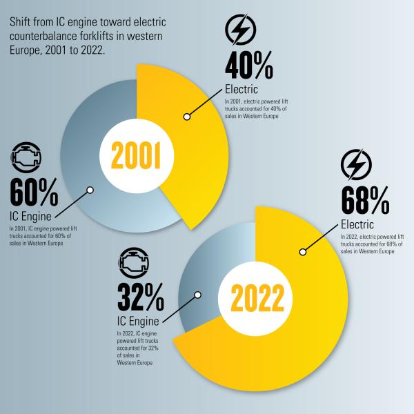 Figure 1 - Shift from IC engine toward electric counterbalance forklifts in western Europe, 2001 to 2022.