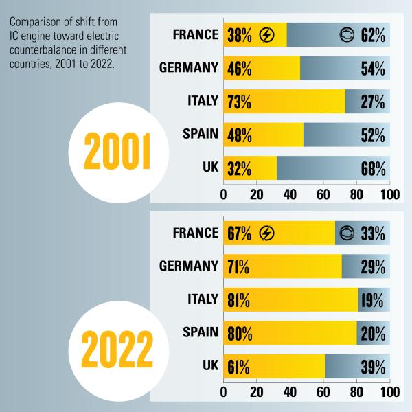 Figure 3 - Comparison of shift from IC engine toward electric counterbalance in different countries, 2001 to 2022.