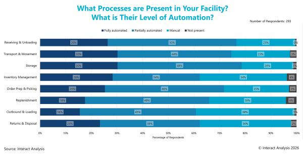 Forklifts VoM Automation Processes