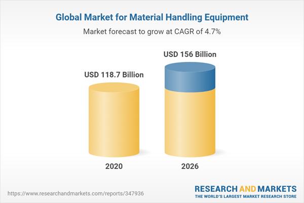 global market for material handling equipment