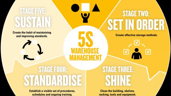 The 5S Model in Warehouse Management